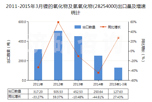2011-2015年3月鎳的氧化物及氫氧化物(28254000)出口量及增速統(tǒng)計(jì)